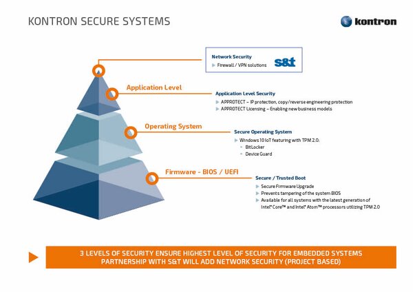 Kontron Secure Systems layers explained